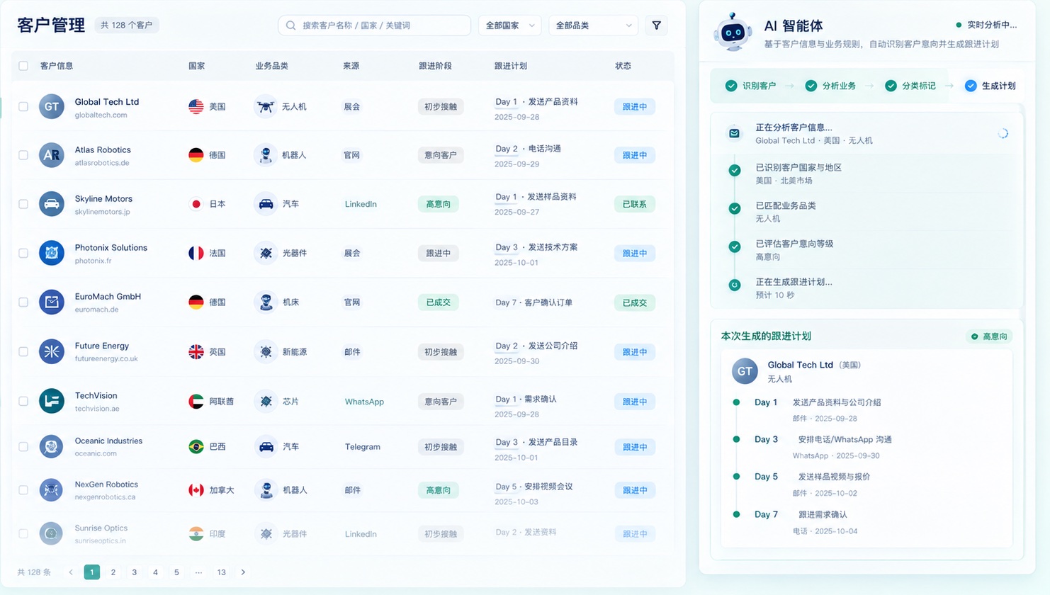 客户经营示意：客户档案列表、AI 客户分析和持续跟进计划；客户与业务数据为示例